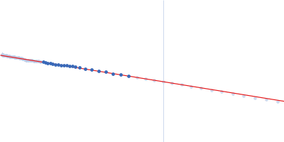 Lysozyme C Guinier plot