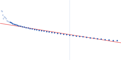 Fe3O4 nanoparticles; radius 5.6 nm (AFM based) Guinier plot