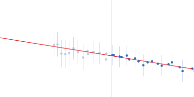 Sulfite reductase [NADPH] flavoprotein alpha-component (His-tagged) Guinier plot