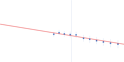 HomB outer membrane protein Guinier plot