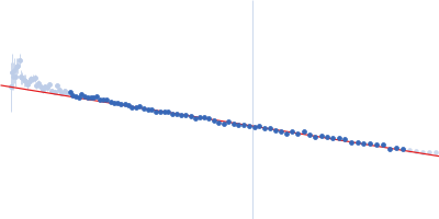 Genome polyprotein Guinier plot