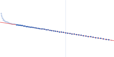 Serotransferrin Guinier plot