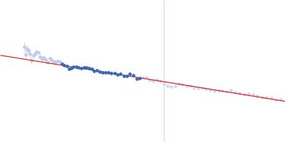 E3 ubiquitin-protein ligase LRSAM1 Guinier plot