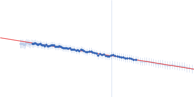 E3 ubiquitin-protein ligase LRSAM1 - ΔPTAP/PSAP-RING Guinier plot