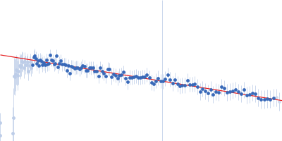 E3 ubiquitin-protein ligase LRSAM1 - LRR containing N-terminal domain Guinier plot