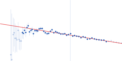 N-(2-hydroxypropyl)- 31 methacrylamide (HPMA) copolymers with Cholesterol (2.7%) Guinier plot