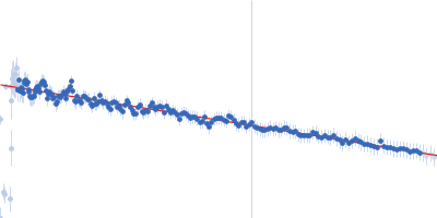 E3 ubiquitin-protein ligase LRSAM1 Guinier plot