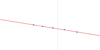 Hepatocyte growth factor receptor Internalin B Guinier plot