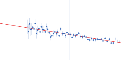 Retinoic acid receptor RXR-alpha Ramp2 DNA Guinier plot