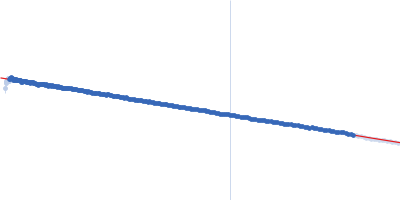 Accessory colonization factor Guinier plot