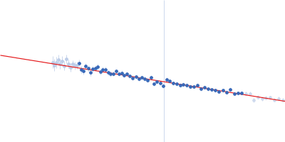 Ramp2 DNA Retinoic acid receptor RXR-alpha Guinier plot