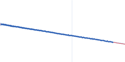 Dockerin domain-containing protein Guinier plot