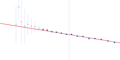 Beta-amylase Guinier plot