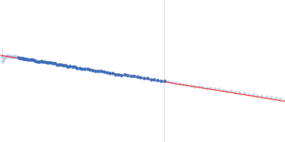 Unconventional myosin-X component Guinier plot