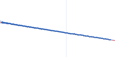 Dockerin domain-containing protein Guinier plot