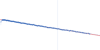 Unconventional myosin-X Guinier plot