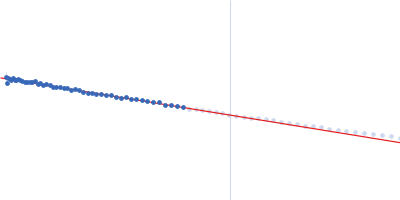 Dockerin domain-containing protein Guinier plot