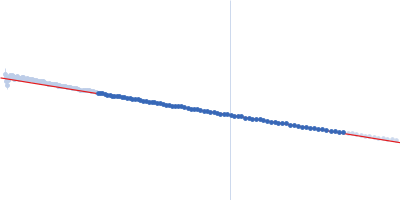 Contactin-2 Guinier plot