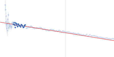 Peroxisomal targeting signal 1 receptor (C -terminal) Peroxisomal membrane protein PEX14 (N-terminal) PTS1-BP Guinier plot