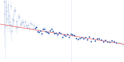 Contactin-2 Guinier plot