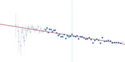 Peroxisomal targeting signal 1 receptor Guinier plot