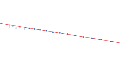 Beta-galactosidase-like enzyme Guinier plot