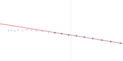 Beta-galactosidase-like enzyme Guinier plot