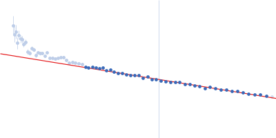 Contactin-2 Guinier plot