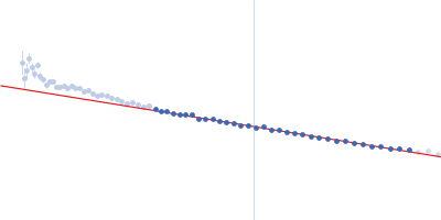 Contactin-2 Guinier plot