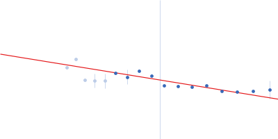 Kelch protein K13 Guinier plot