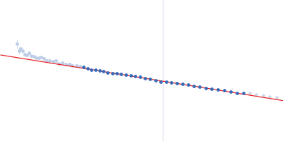 Contactin-2 Guinier plot