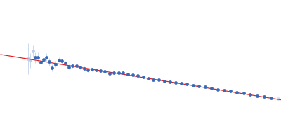 Myotonin-protein kinase Guinier plot