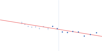 Kelch protein K13 (Truncated Kelch13-R539T, artemisinin-resistant mutation) Guinier plot