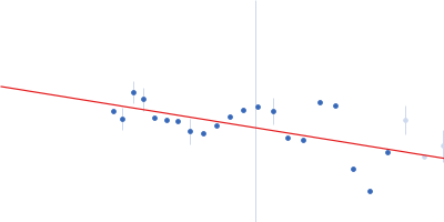 Glyco_trans_2-like domain-containing protein Guinier plot