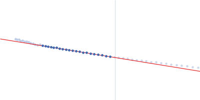 Contactin-2 Guinier plot