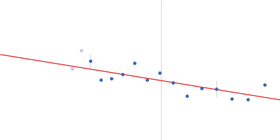 Kelch protein K13 (Truncated Kelch13-C580Y ) Guinier plot