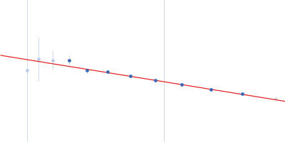 Thyroglobulin Guinier plot