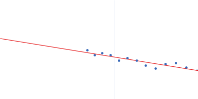 Glyco_trans_2-like domain-containing protein Guinier plot