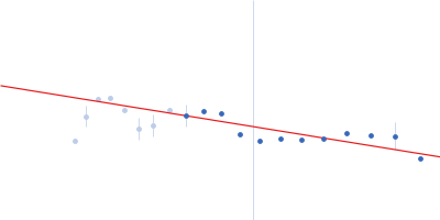 Kelch protein K13 (Truncated Kelch13-A578S) Guinier plot