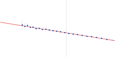 L-lysine 6-monooxygenase (NADPH-requiring) Guinier plot