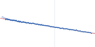 Ceramide transfer protein (recombinant CERTL: amino acids 20-130 and 351-624) Guinier plot