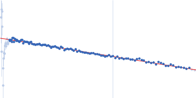 Tegument protein UL21 (C-terminal domain) Ceramide transfer protein (recombinant CERTL: amino acids 20-130 and 351-624) Guinier plot