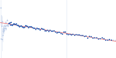 Tegument protein UL21 Ceramide transfer protein (recombinant CERTL: amino acids 20-130 and 351-624) Guinier plot