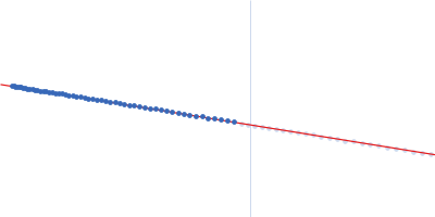 Piwi domain-containing protein Guinier plot