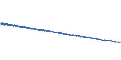 Xylosyl- and glucuronyltransferase LARGE1 Guinier plot