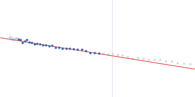 Lectin nano-block WA20-ΔN3ACG Guinier plot