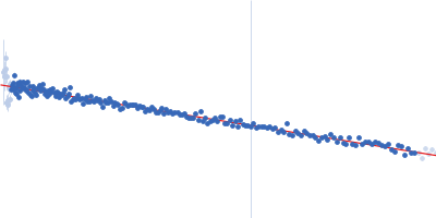 Xylosyl- and glucuronyltransferase LARGE1 Guinier plot