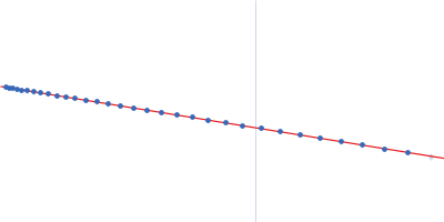 ADP-ribosylation factor-like protein 15 Guinier plot