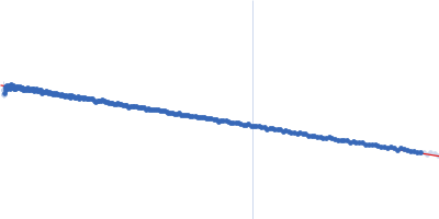 Xylosyl- and glucuronyltransferase LARGE2 Guinier plot