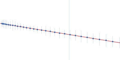 ADP-ribosylation factor-like protein 15 Guinier plot